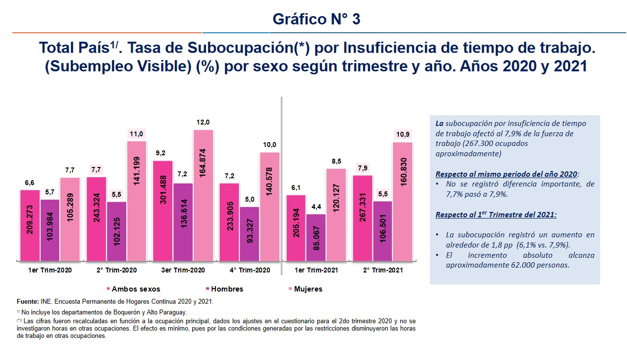 Subocupación 2T 2021