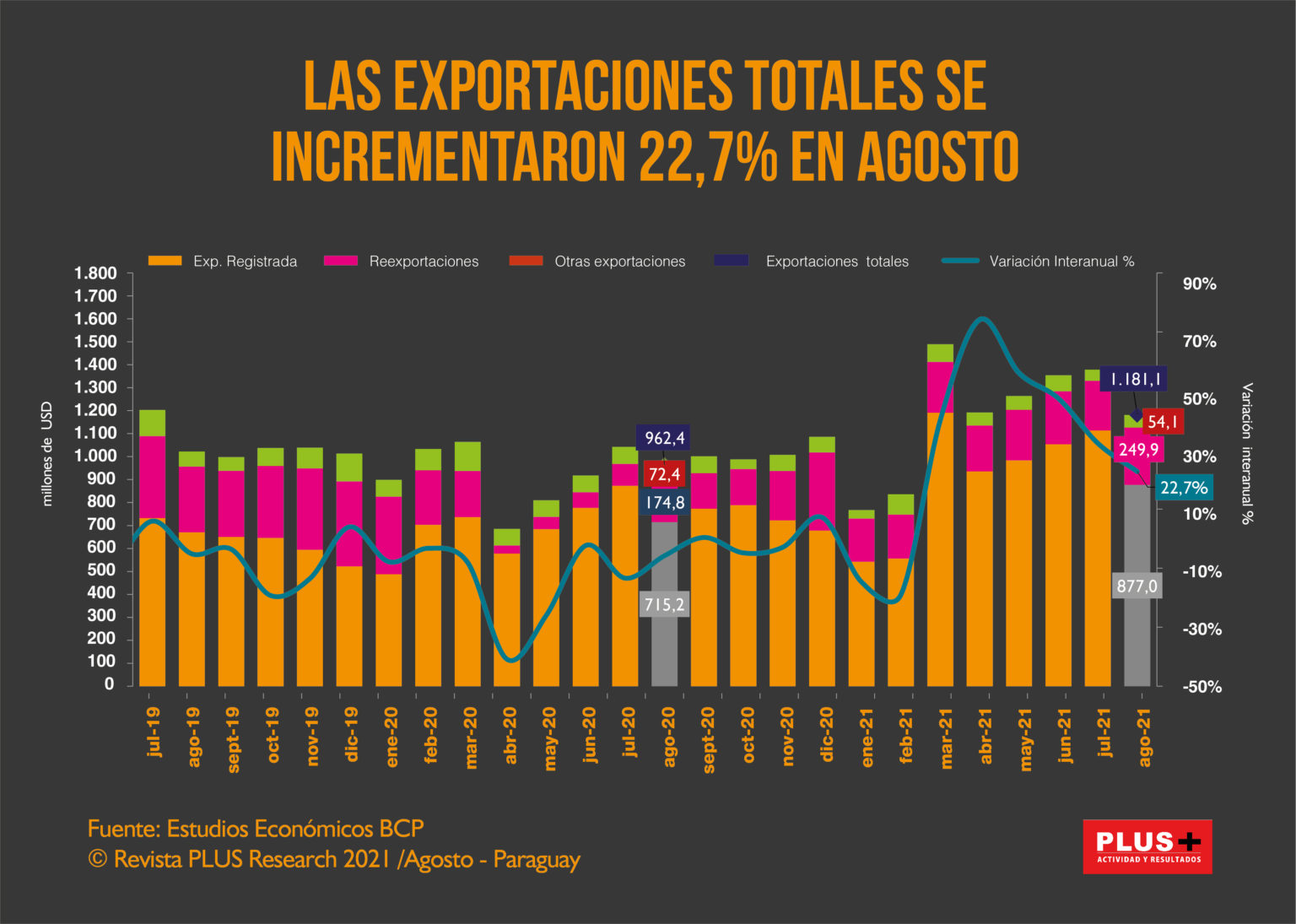 Gráfico: PLUS