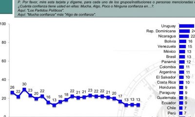 El esquema coloca a Paraguay como uno de los países de menor confianza hacia los partidos políticos. (Foto Latinobarómetro)