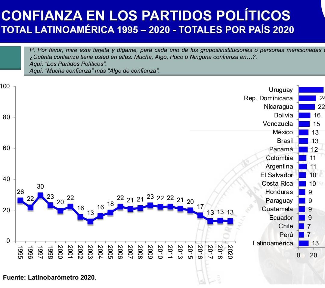 El esquema coloca a Paraguay como uno de los países de menor confianza hacia los partidos políticos. (Foto Latinobarómetro)