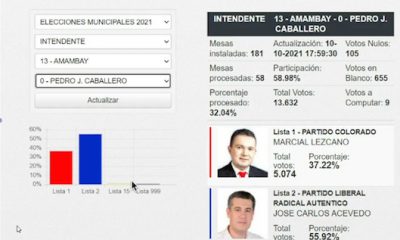 Asñi está el conteo parcial en Pedro Juan Caballero.
