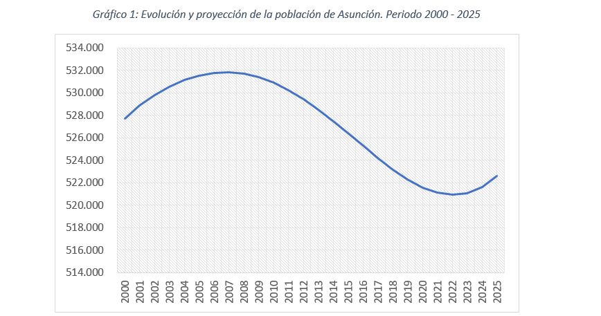 Elaboración propia con datos del INE.