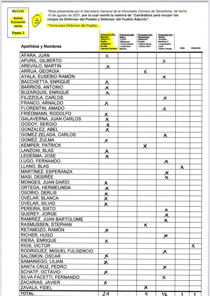 Votación nominal, segunda vuelta. (Foto Gentileza).