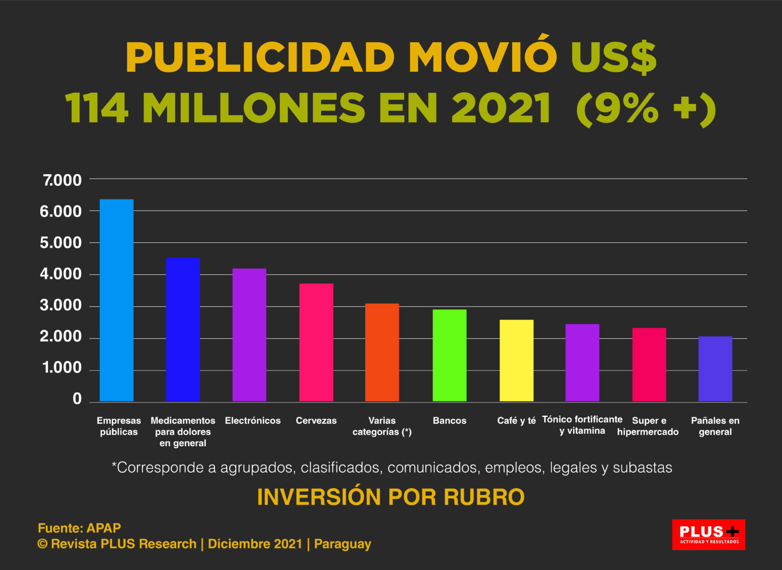 Gráfico: Revista Plus