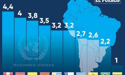 Gráfico: El Pueblo