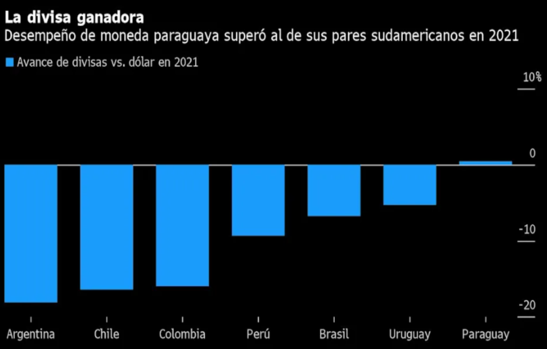 El guaraní es la única moneda que se apreció frente al dóalr. Bloomberg.