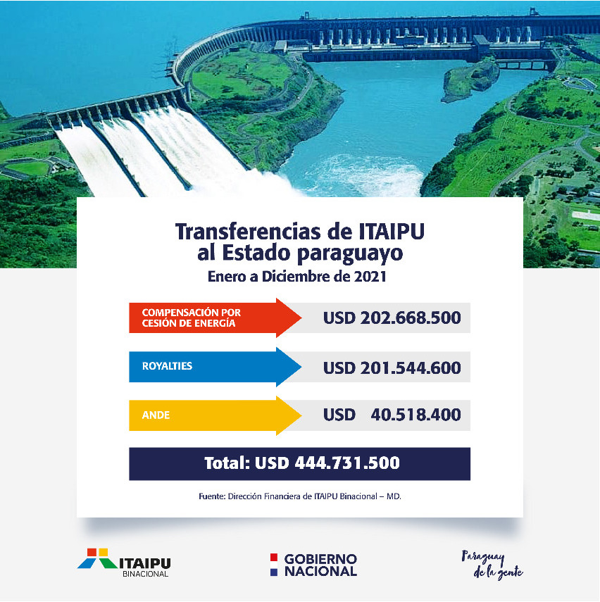 Balance Financiero 2021 Itaipú.