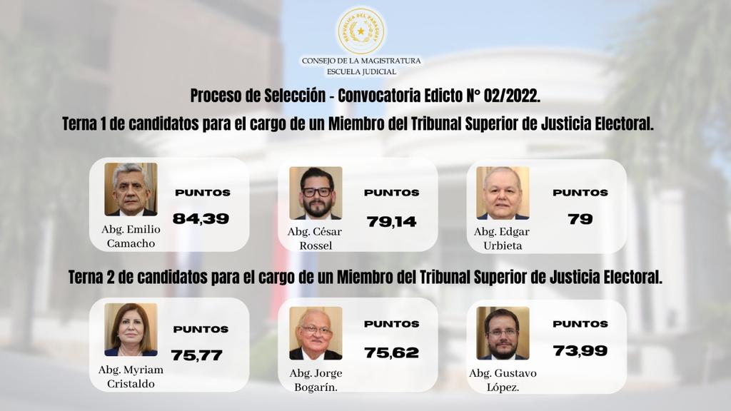 Ternas de candidatos para los cargos a dos Miembros del Tribunal Superior de Justicia Electoral. Foto: Consejo de la Magistratura