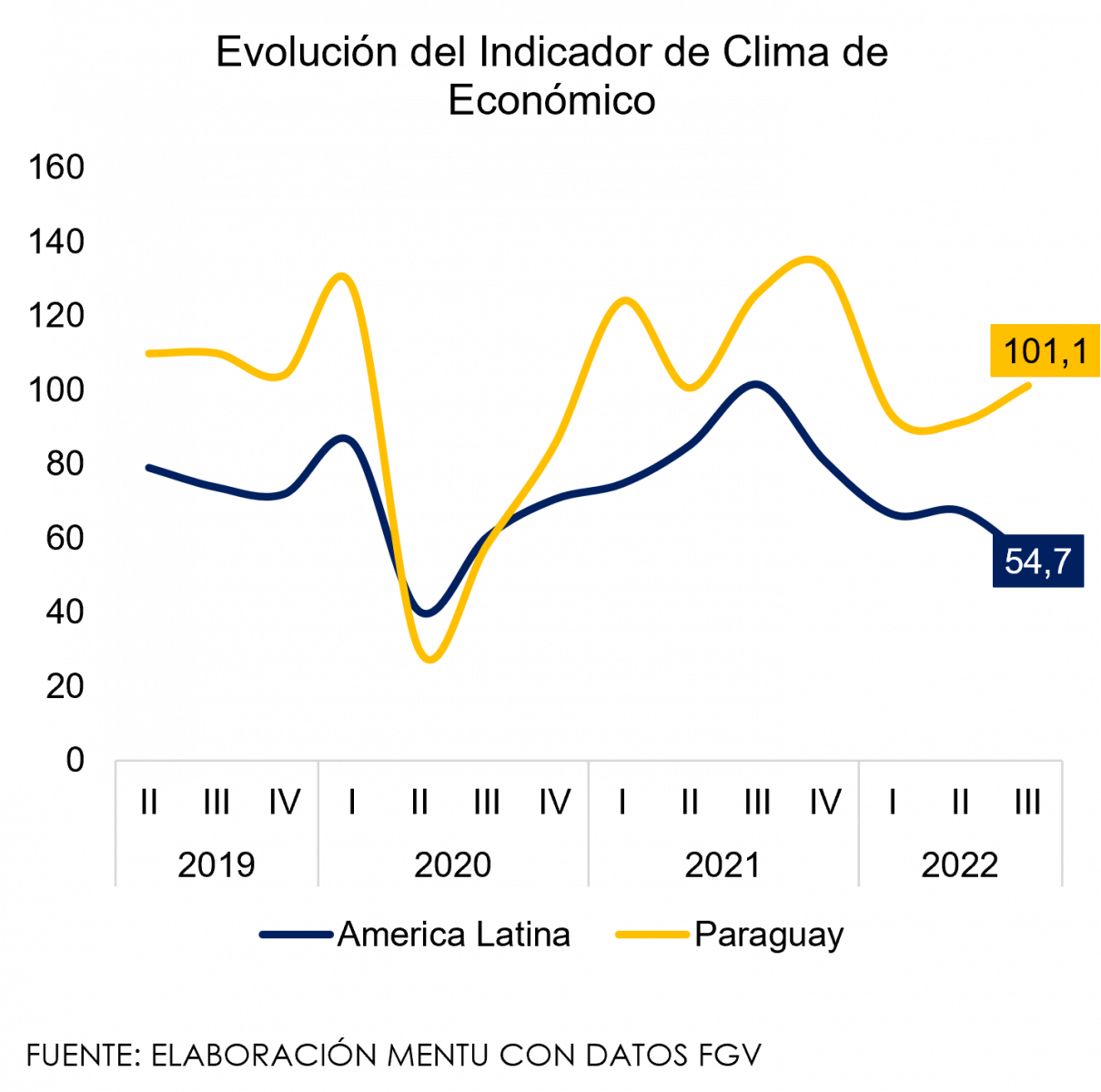 Gráfico: Mentu