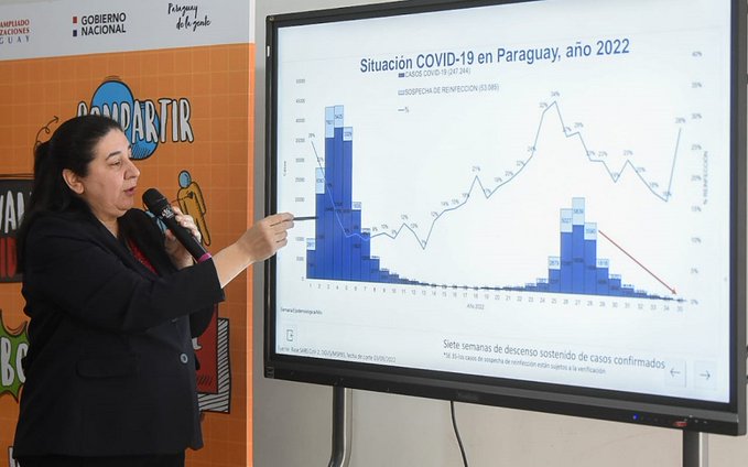 COVID-19: el país se encuentra en nivel 1 de contagiosidad. Foto: MSPBS.