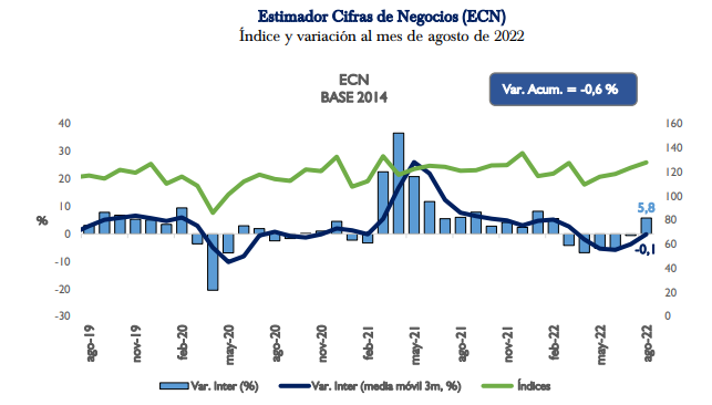 Estimador de Cifras de Negocios (ECN) del Banco Central del Paraguay.