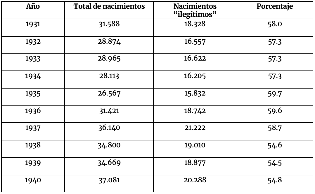 Nacimientos “ilegítimos” en el Paraguay, 1931-1940. Anuario Estadístico del Paraguay, 1940. Además, se puede observar el notable descenso de nacimientos durante la Guerra del Chaco (1932 -1935).