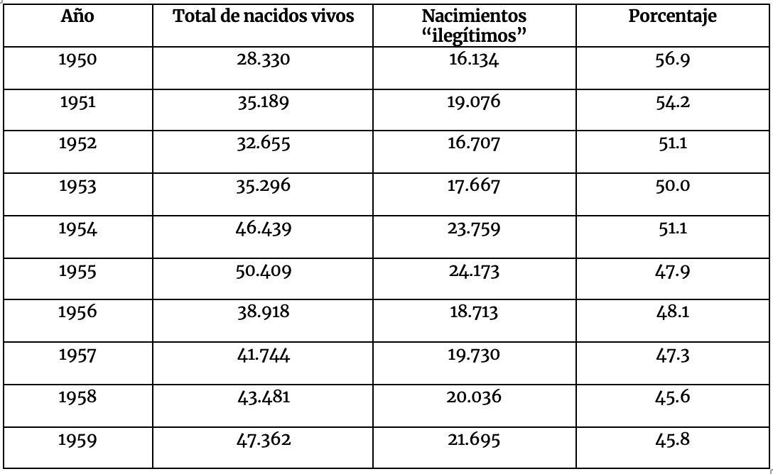 Nacimientos “ilegítimos” 1950 – 1959. A mediados de la década de 1950, se registra por primera vez un número ligeramente mayor de nacimientos “legítimos”. Datos de la Dirección de Bio-Estadística del Ministerio de Salud Pública. Anuario Estadístico de la República del Paraguay 1954 – 1959.