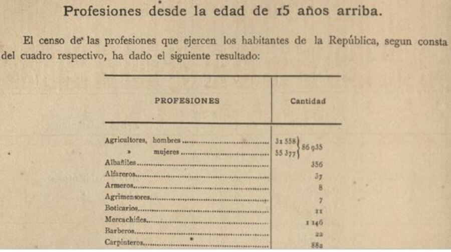 Fragmento del Anuario Estadístico de 1886, publicado sobre la base del censo del mismo año. Es de hacer notar que las mujeres mayores de 15 años que trabajaban en agricultura eran más que los varones.