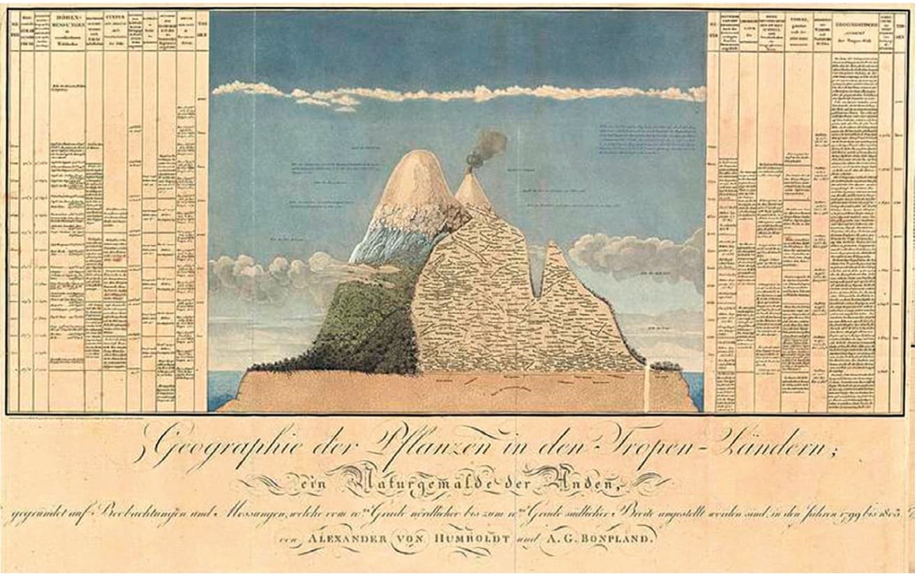 Mapa del Chimborazo, de Humboldt y Bonpland, 1807. Cortesía