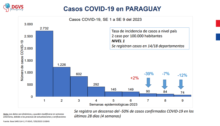 Las cifras del último reporte de Vigilancia de la Salud. (Foto Salud)