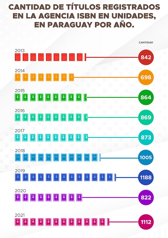 Títulos registrados en el país