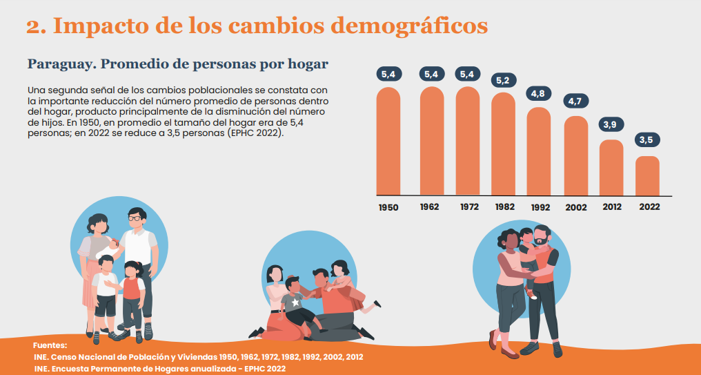 Promedio de personas por hogar en Paraguay se redujo de 5,4 en 1950 a 3,5 en el 2022 según datos del INE
