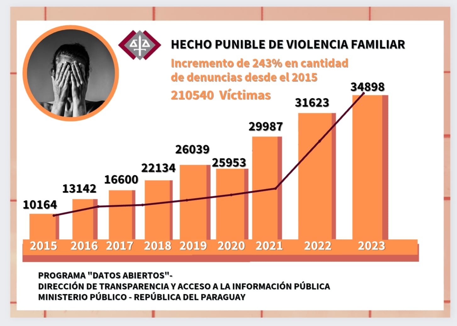 Atención de casos de violencia familiar. Fuente: Ministerio Público.