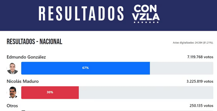 Página web para ver resultados de elección en Venezuela. Foto: Captura de pantalla.