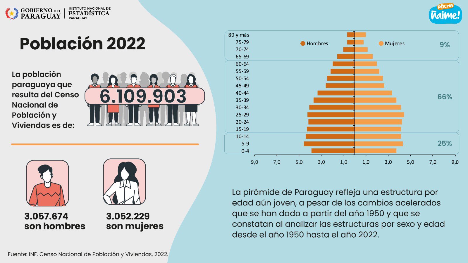 Población del Paraguay. Imagen: INE.