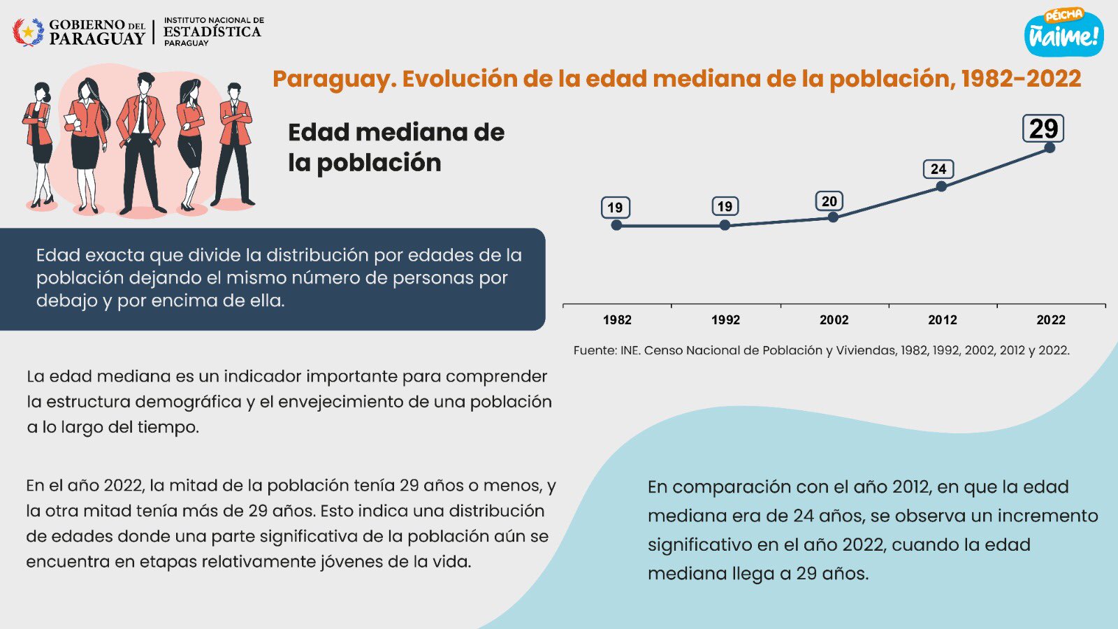 Edad de habitantes del Paraguay. Imagen: INE.