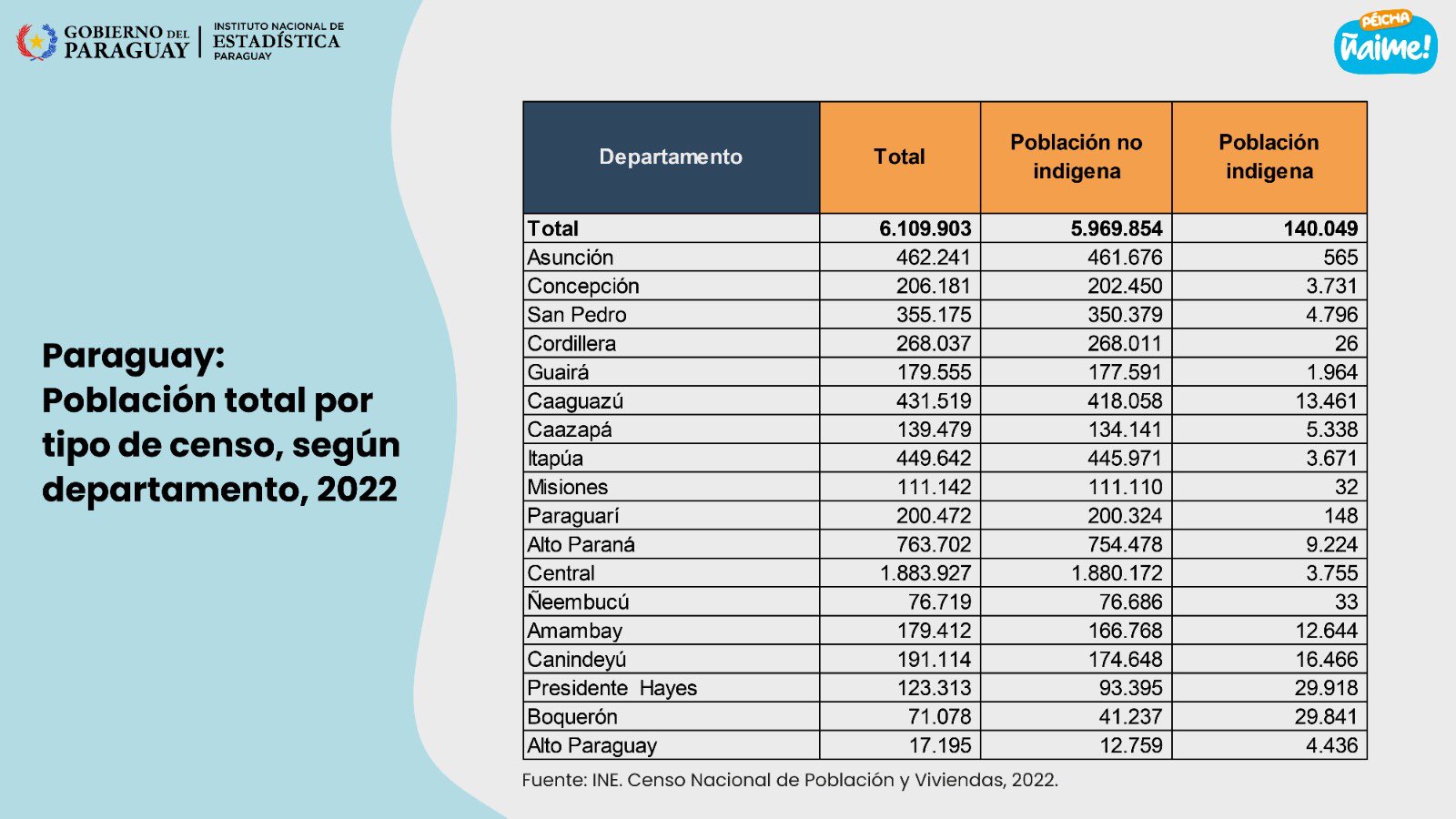 Población del Paraguay. Imagen: INE.